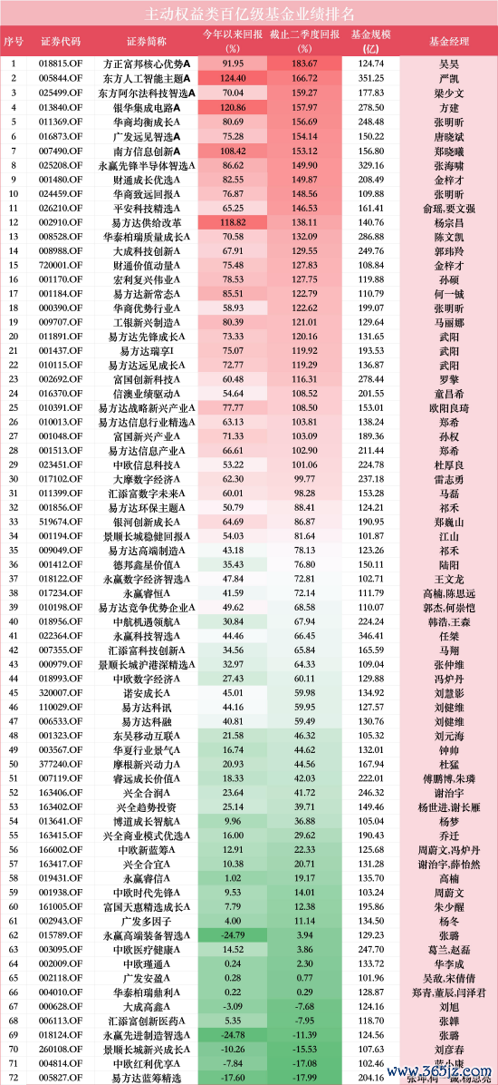 数据来源：WIND 今年以来回报截止至20260721