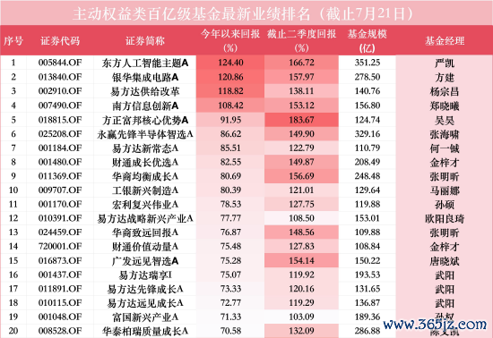 数据来源：WIND 今年以来回报截止至20260721