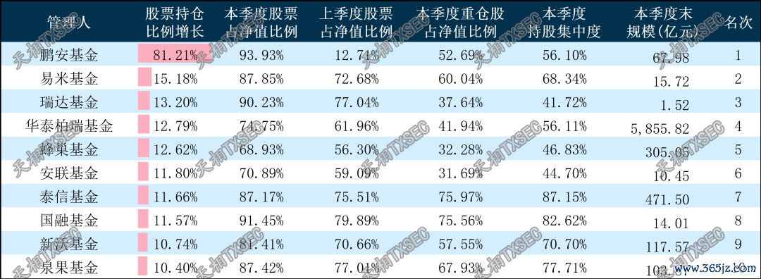 数据来源：天相TXMRT®基金评价助手图表11：2026年二季度基金管理人债券持仓比例增长前十
