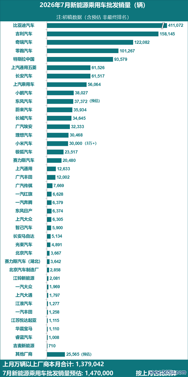 7月新能源汽车销量榜出炉：零跑超越特斯拉 自主再进一步