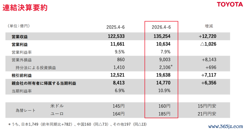 丰田一季度狂赚634亿，比所有中国车企全年利润都要高